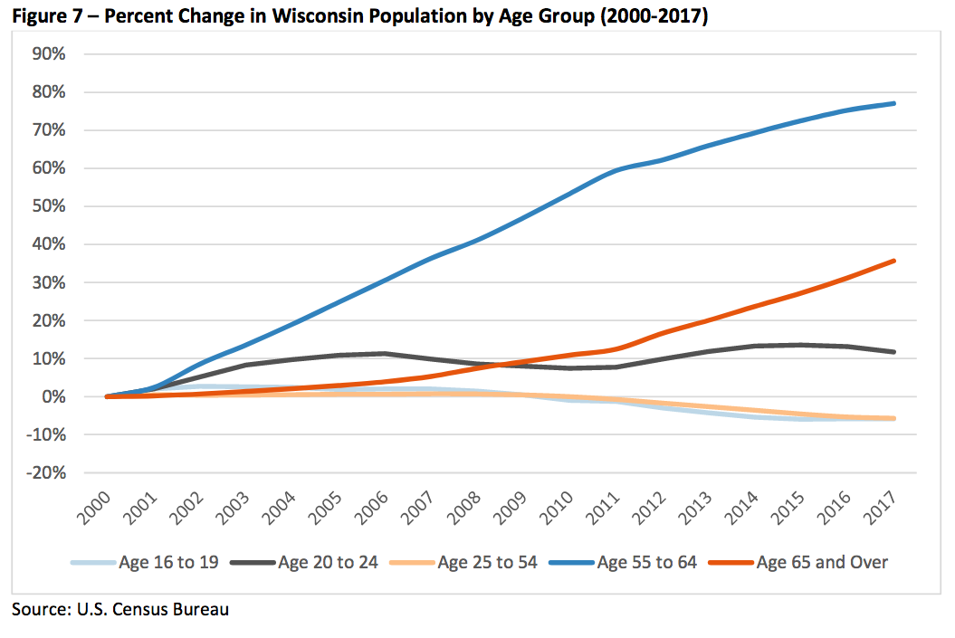 Demographic changes